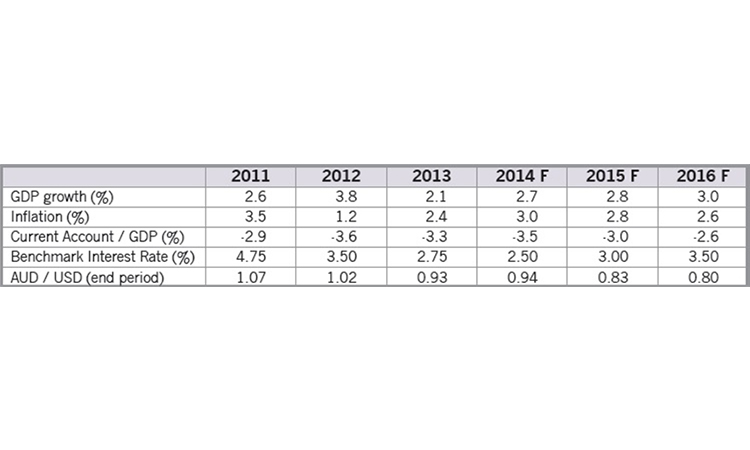 Australia focused on sustaining growth in 2015