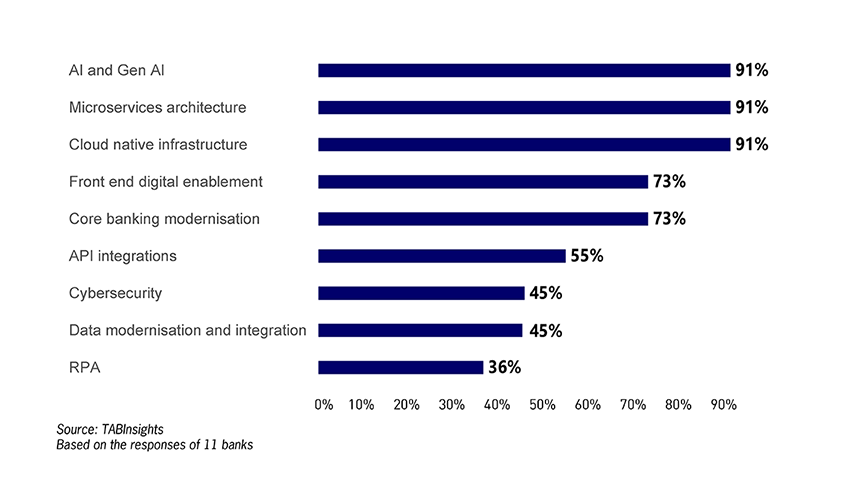 How Asia’s banks are reinventing finance with AI, core architecture and ecosystem innovation