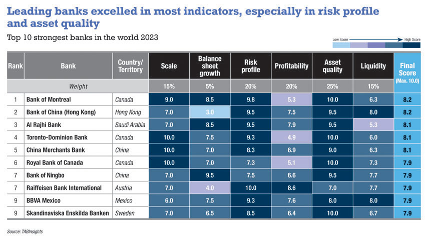 Bank of Montreal rated world's strongest for overall risk profile and asset quality