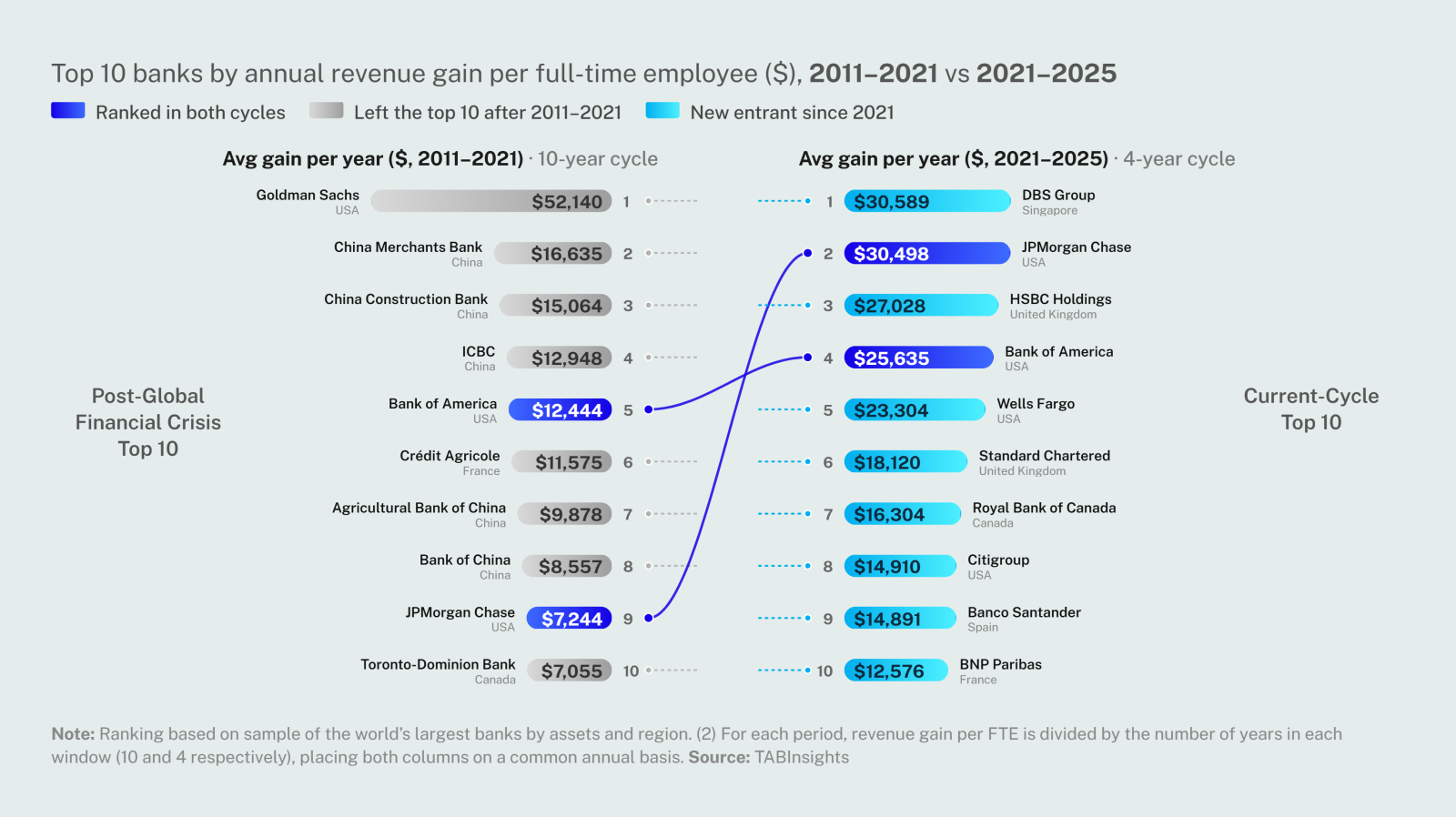 Banks are doing more with roughly the same workforce