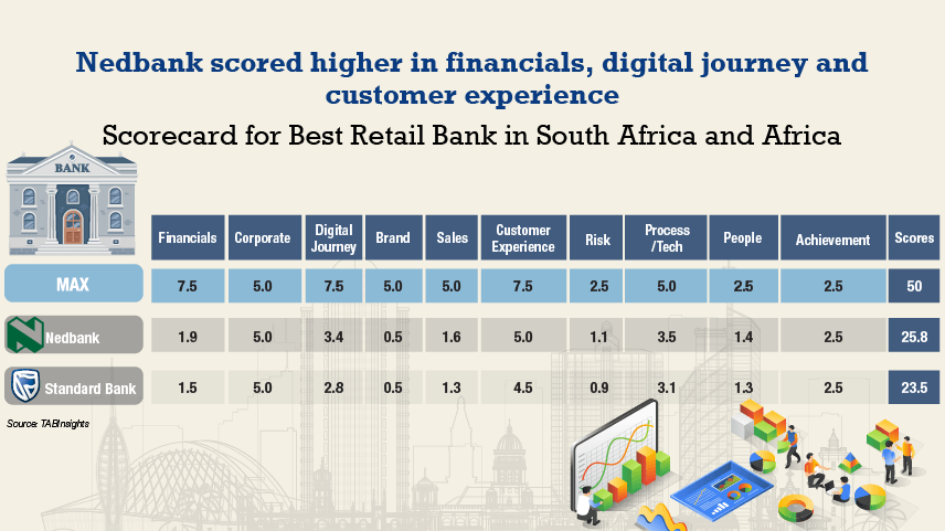 Nedbanks retail gross revenue grew by 6.4%, to $1.29 billion in 2021