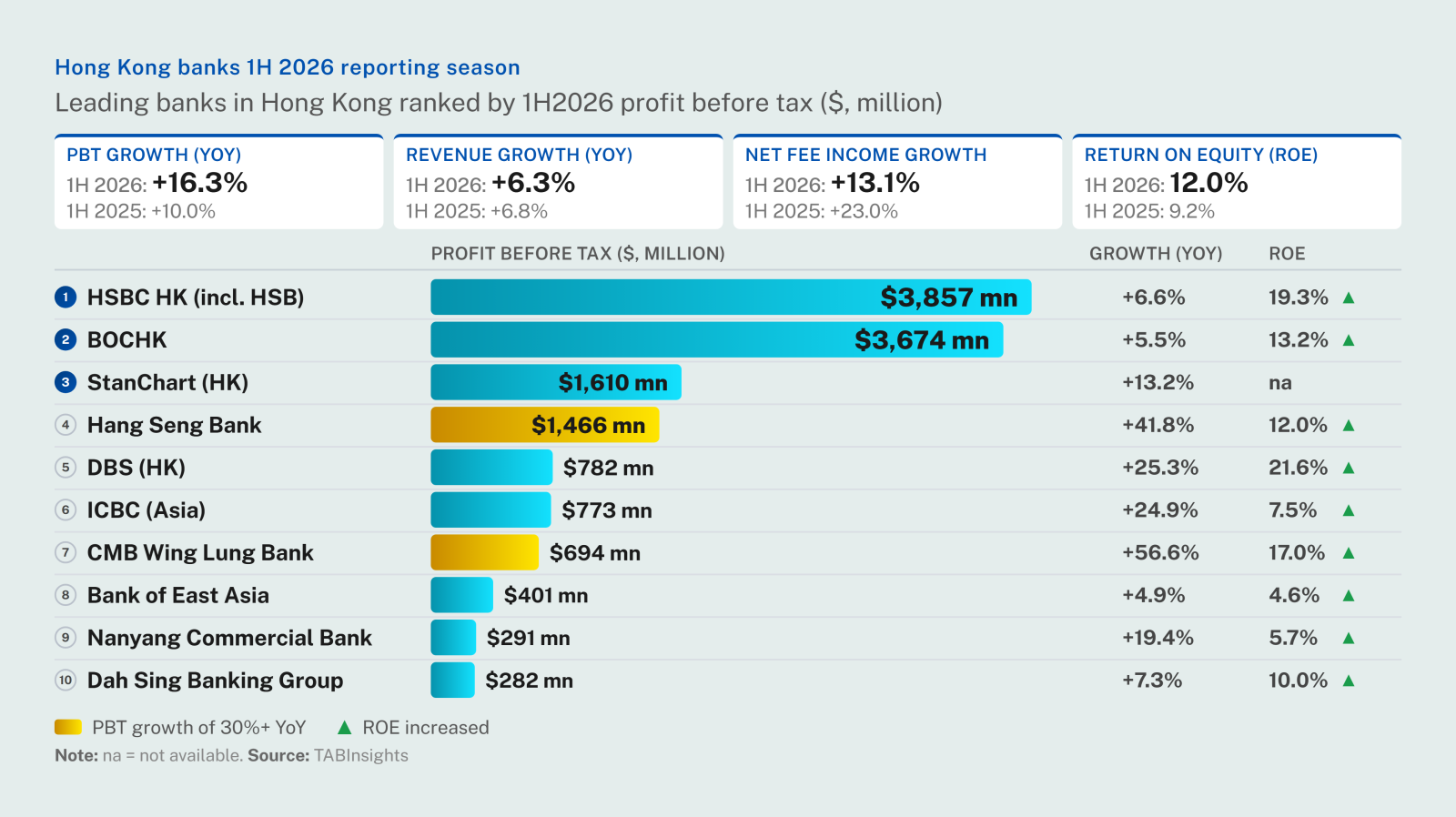 Hong Kong banks turn wealth and client flows into the next earnings engine