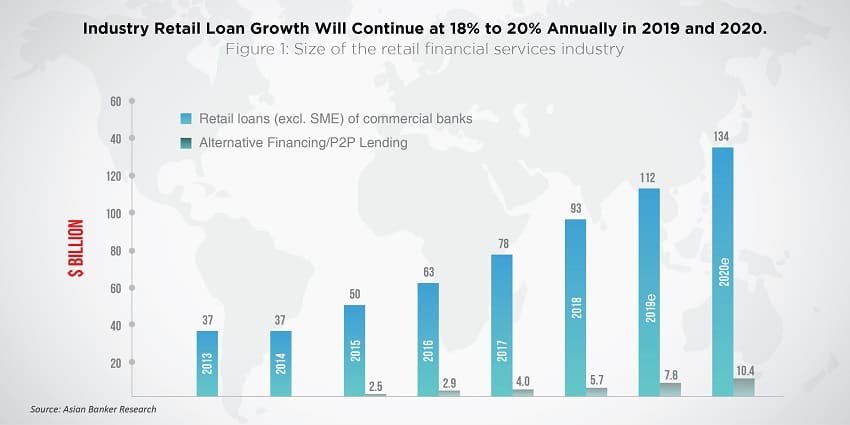 Vietnam’s retail loan market to reach $145 billion by 2020