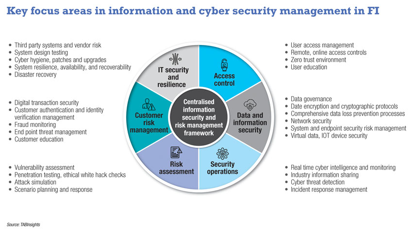 Industry adopts holistic risk management and zero-trust as cyber threats escalate