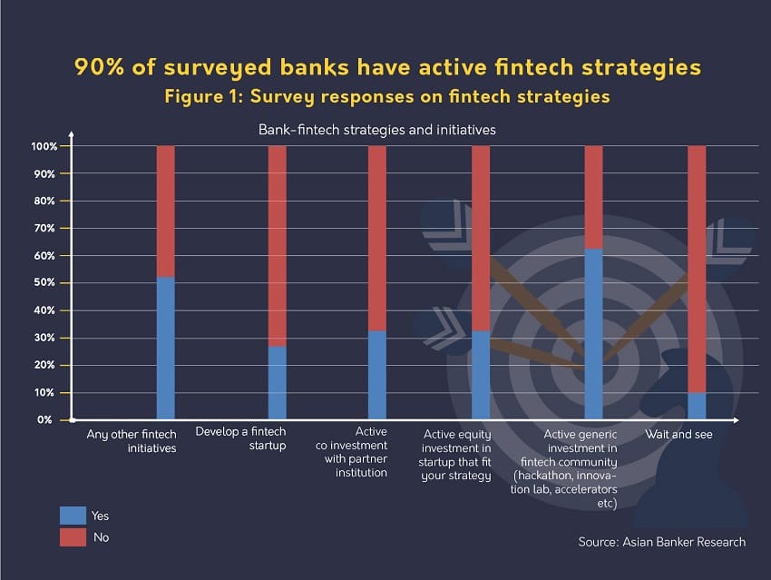 Banks adopt diverse strategic approaches towards fintech