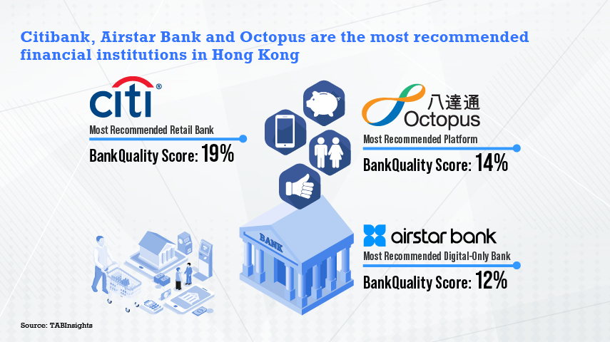 Citibank leads in Hong Kong for comprehensive and convenient services
