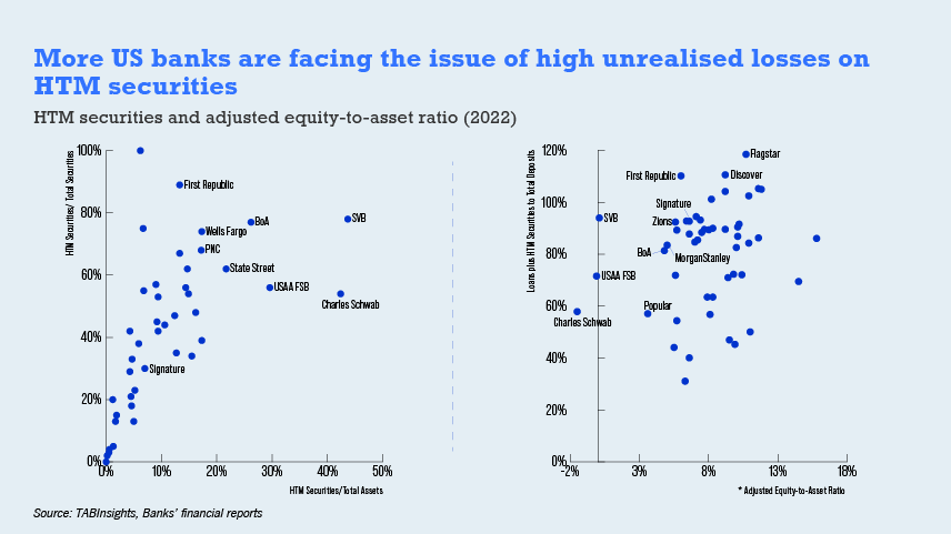 US banks' liquidity crisis to worsen as more face asset-liability mismatches