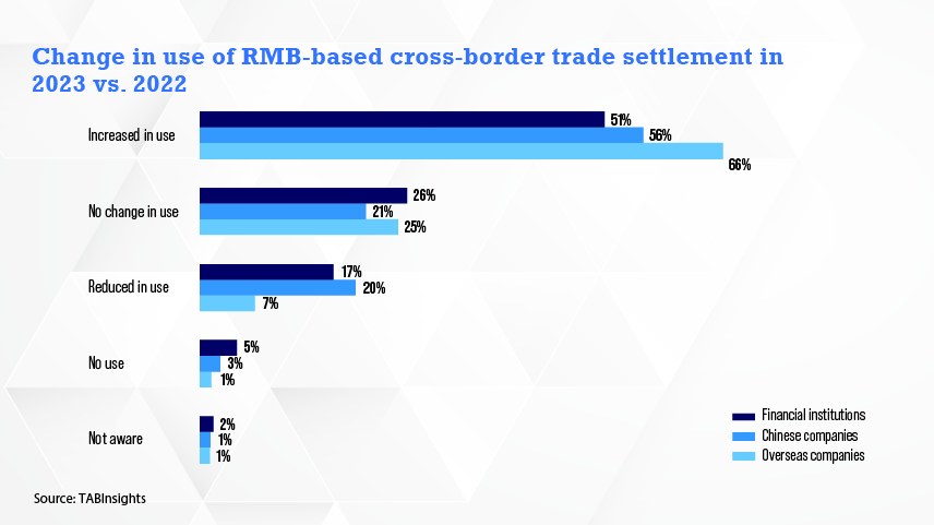 Renminbi expands global reach: Growth in cross-border and offshore use despite challenging international financial conditions