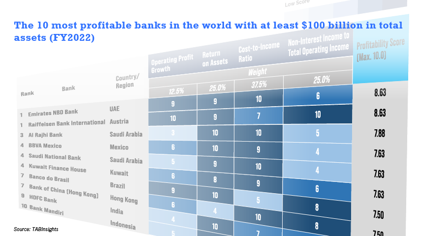 Emirates NBD, Raiffeisen and Al Rajhi most profitable banks in the world